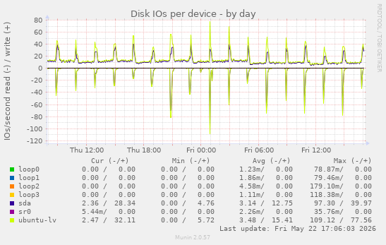 Disk IOs per device