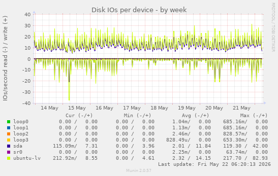 Disk IOs per device