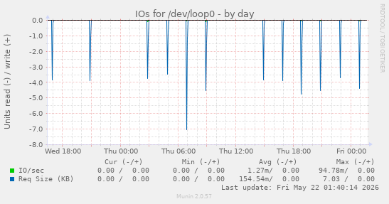 IOs for /dev/loop0
