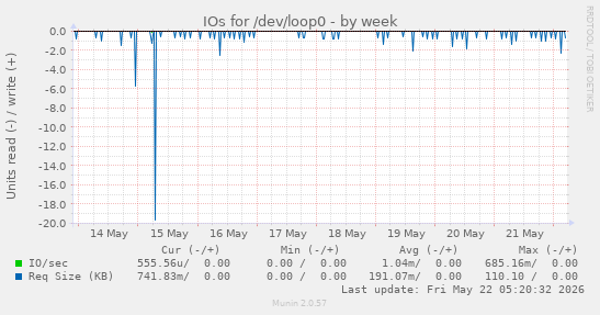 IOs for /dev/loop0