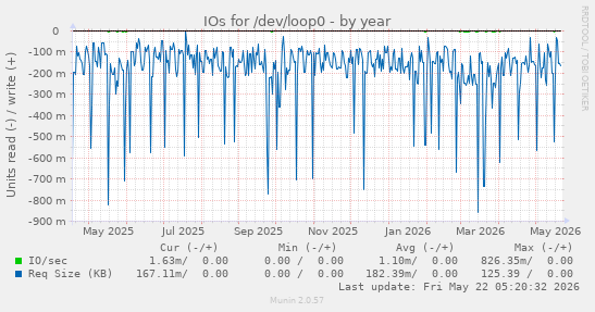 yearly graph