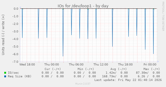 IOs for /dev/loop1