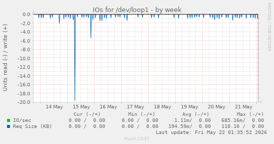 IOs for /dev/loop1