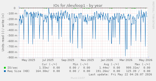 yearly graph