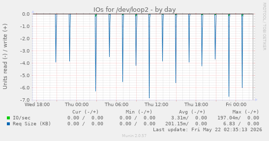 IOs for /dev/loop2