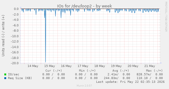 IOs for /dev/loop2