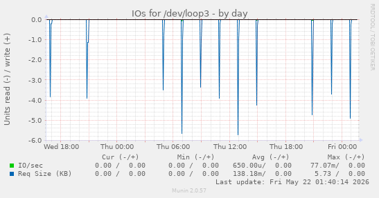 IOs for /dev/loop3