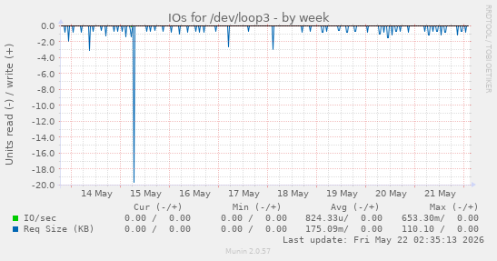 IOs for /dev/loop3