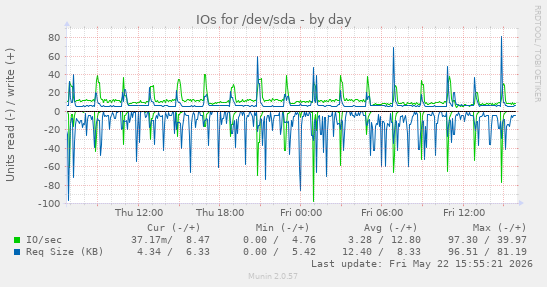 IOs for /dev/sda