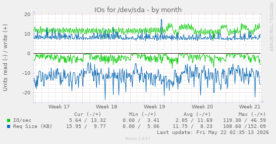 monthly graph