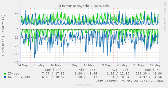 IOs for /dev/sda