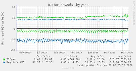 yearly graph