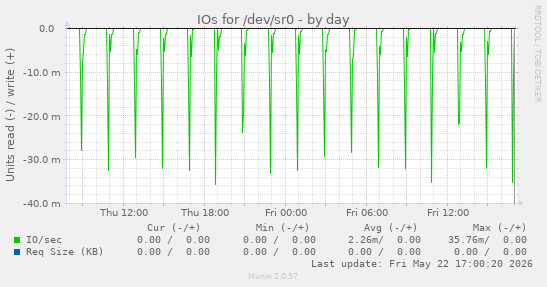 IOs for /dev/sr0