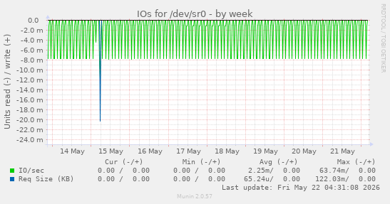 IOs for /dev/sr0