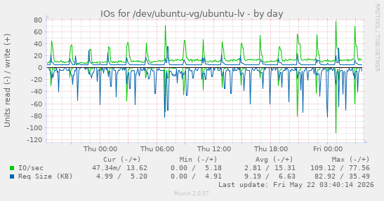 IOs for /dev/ubuntu-vg/ubuntu-lv