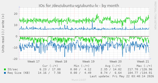 monthly graph