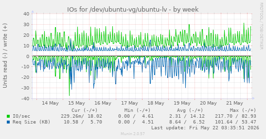 IOs for /dev/ubuntu-vg/ubuntu-lv