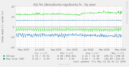 yearly graph