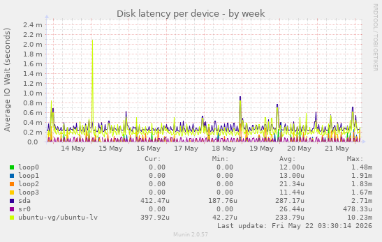 Disk latency per device