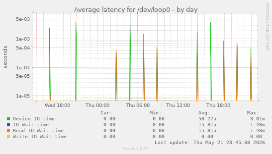 Average latency for /dev/loop0