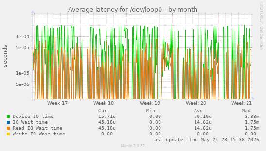 Average latency for /dev/loop0