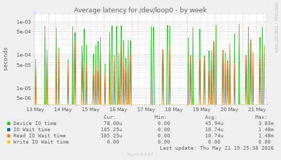 Average latency for /dev/loop0