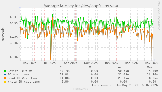Average latency for /dev/loop0