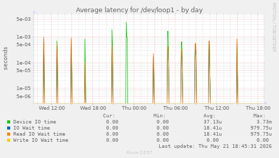 Average latency for /dev/loop1