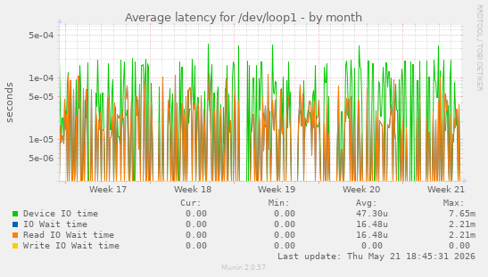 Average latency for /dev/loop1