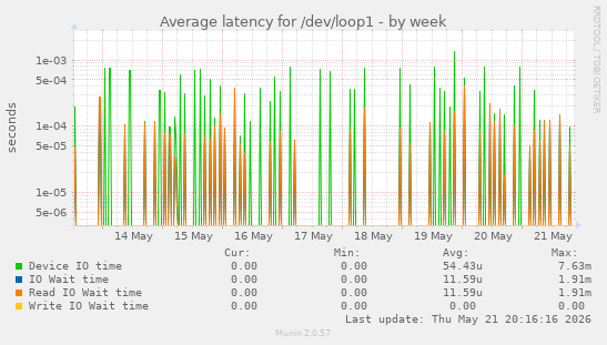 Average latency for /dev/loop1