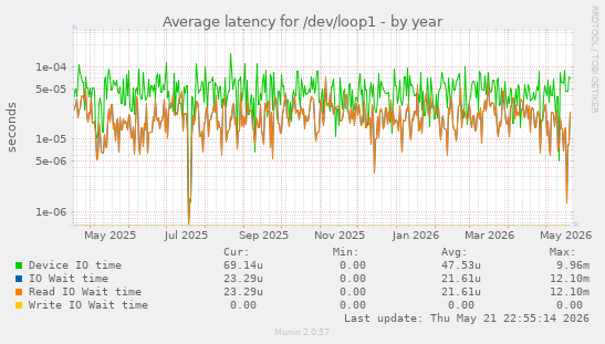 Average latency for /dev/loop1