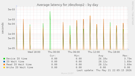 Average latency for /dev/loop2