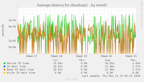 Average latency for /dev/loop2