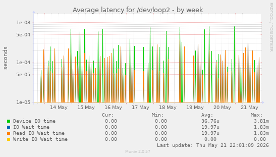 Average latency for /dev/loop2