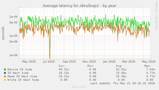 Average latency for /dev/loop2