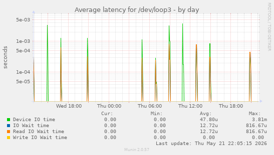 Average latency for /dev/loop3