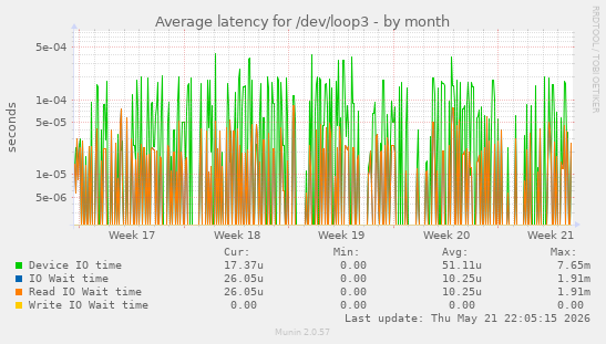 Average latency for /dev/loop3