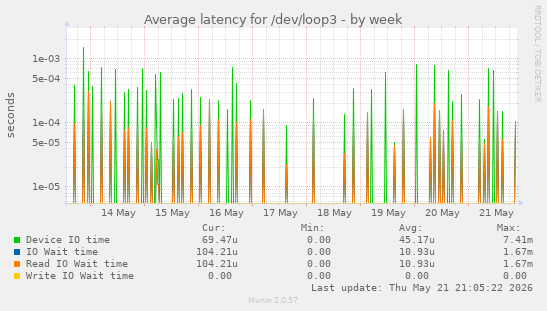 Average latency for /dev/loop3