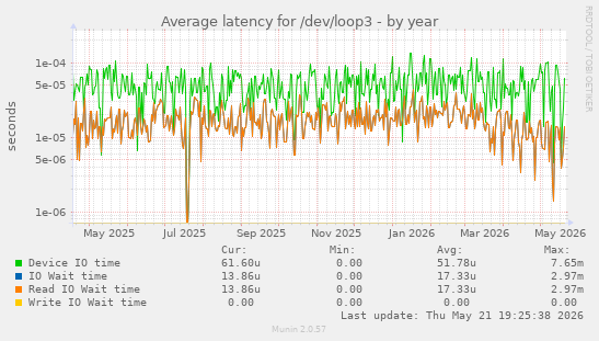 Average latency for /dev/loop3