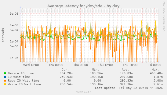 Average latency for /dev/sda