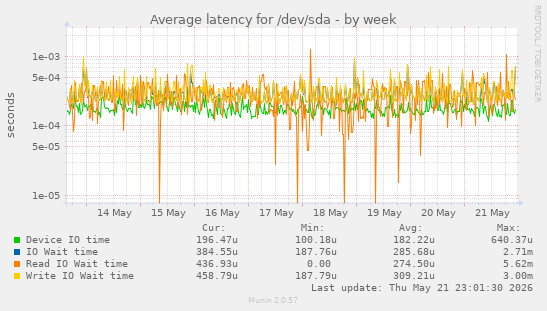 Average latency for /dev/sda