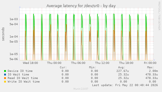 Average latency for /dev/sr0