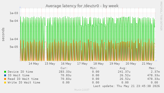 Average latency for /dev/sr0