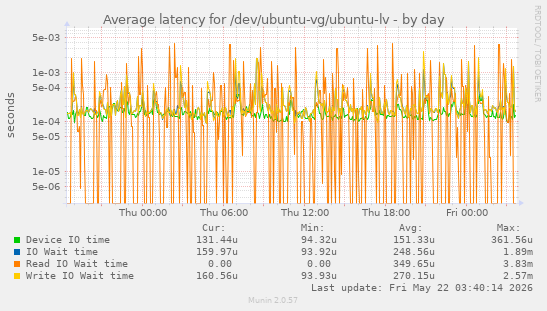 Average latency for /dev/ubuntu-vg/ubuntu-lv