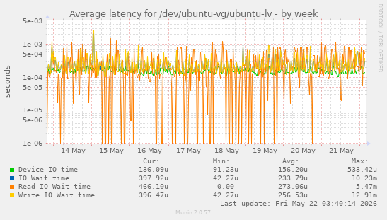 Average latency for /dev/ubuntu-vg/ubuntu-lv