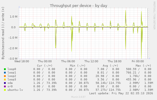 Throughput per device