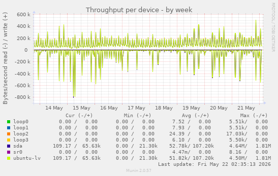 Throughput per device