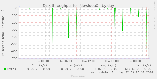 Disk throughput for /dev/loop0