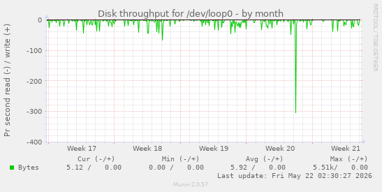 monthly graph