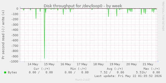 Disk throughput for /dev/loop0